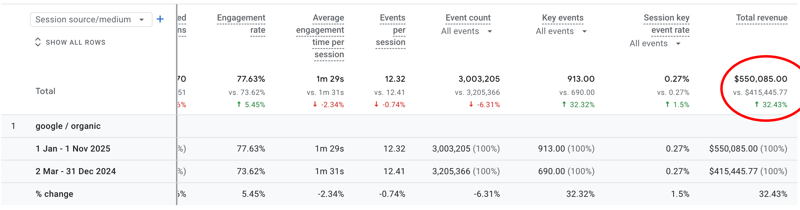 Organic Revenue: 32% Year-Over-Year Increase