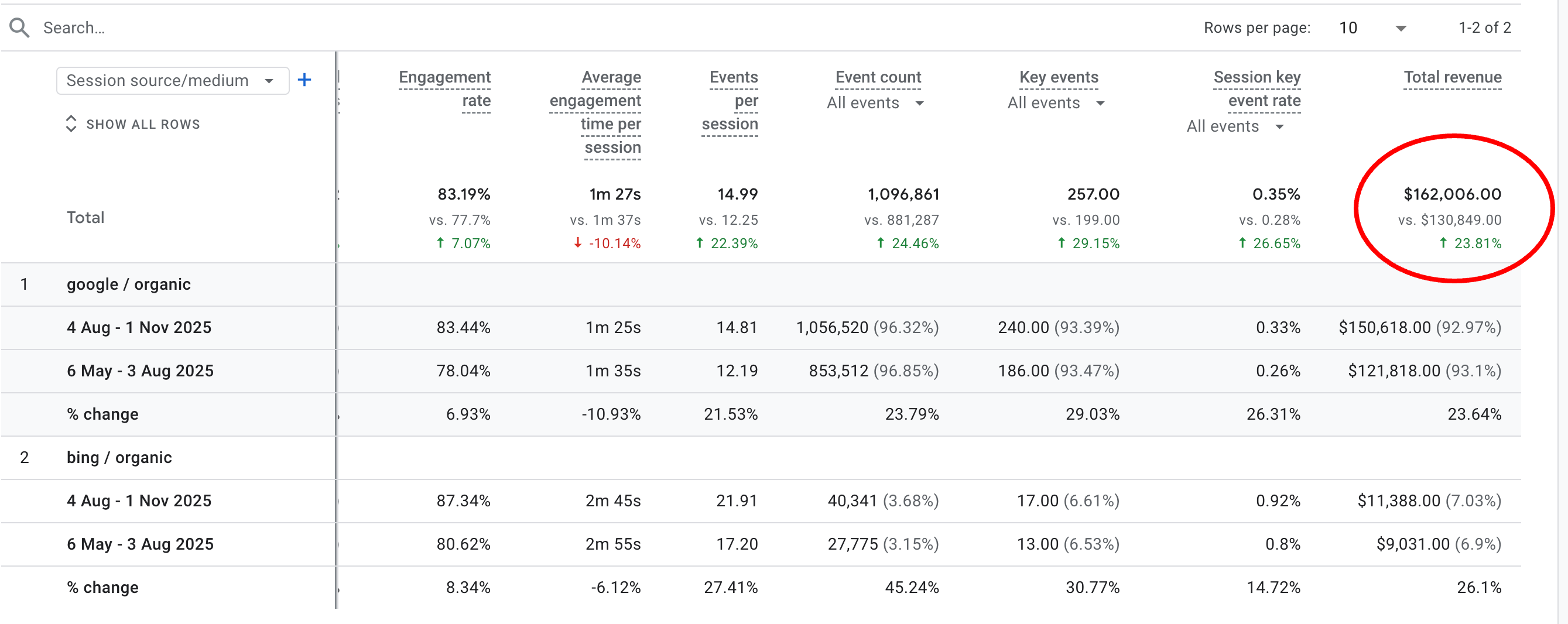 Multi-Channel SEO: 23.81% Revenue Increase + 26.65% Better Conversions