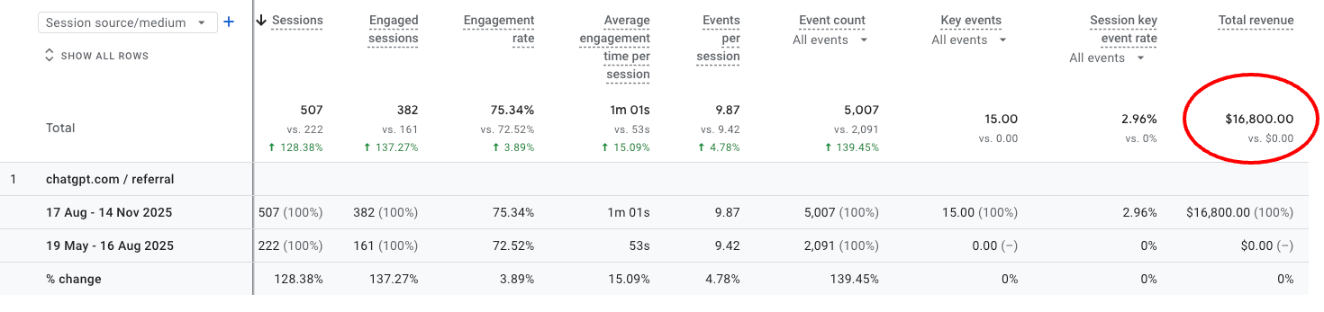 Reddit to ChatGPT: $16,800 in Revenue From 1 Campaign